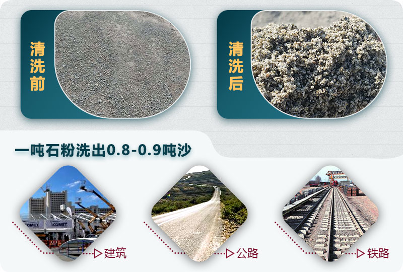 洗石粉掙錢嗎？用哪種洗砂機(jī)產(chǎn)量高？